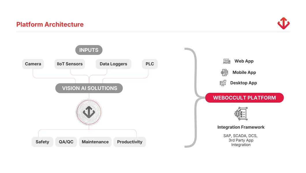 Platform architecture