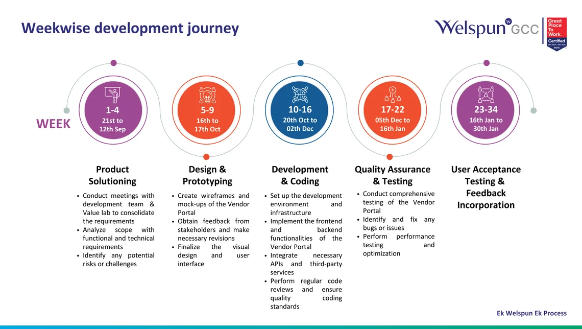 The week-wise development journey slide