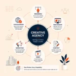 how to choose a b2b creative agency in india 2026